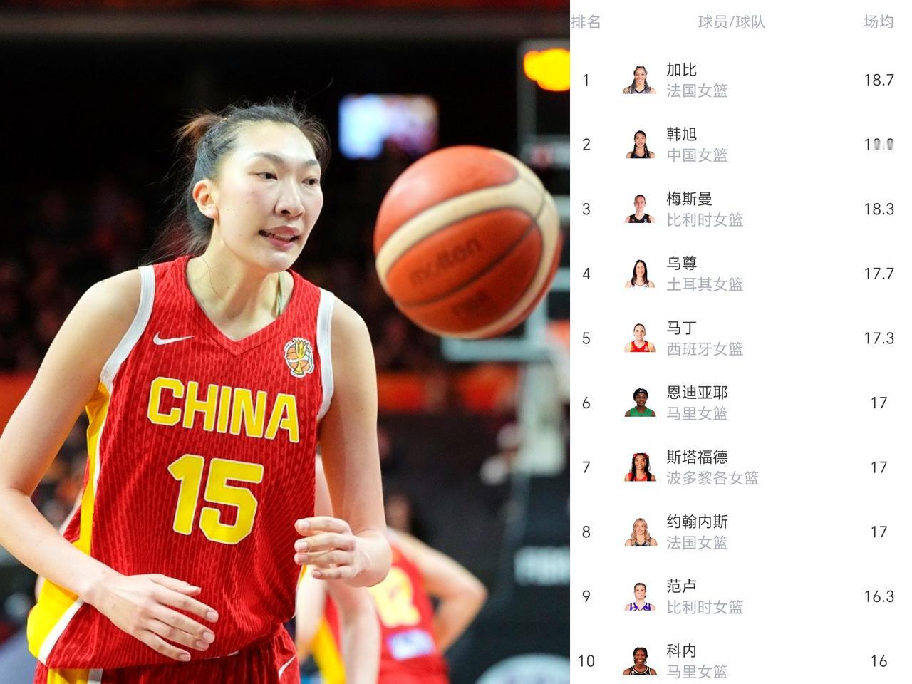 女篮世界杯最新得分榜前十出炉！韩旭排第2，6人晋级8强，1/4榜一榜二大战

6