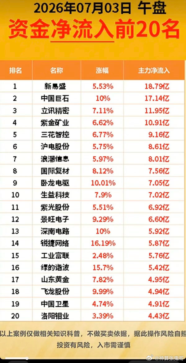 7.03周五  主力资金+抢筹出逃榜TOP20!资金抢筹：黄金白银、PEEK材料