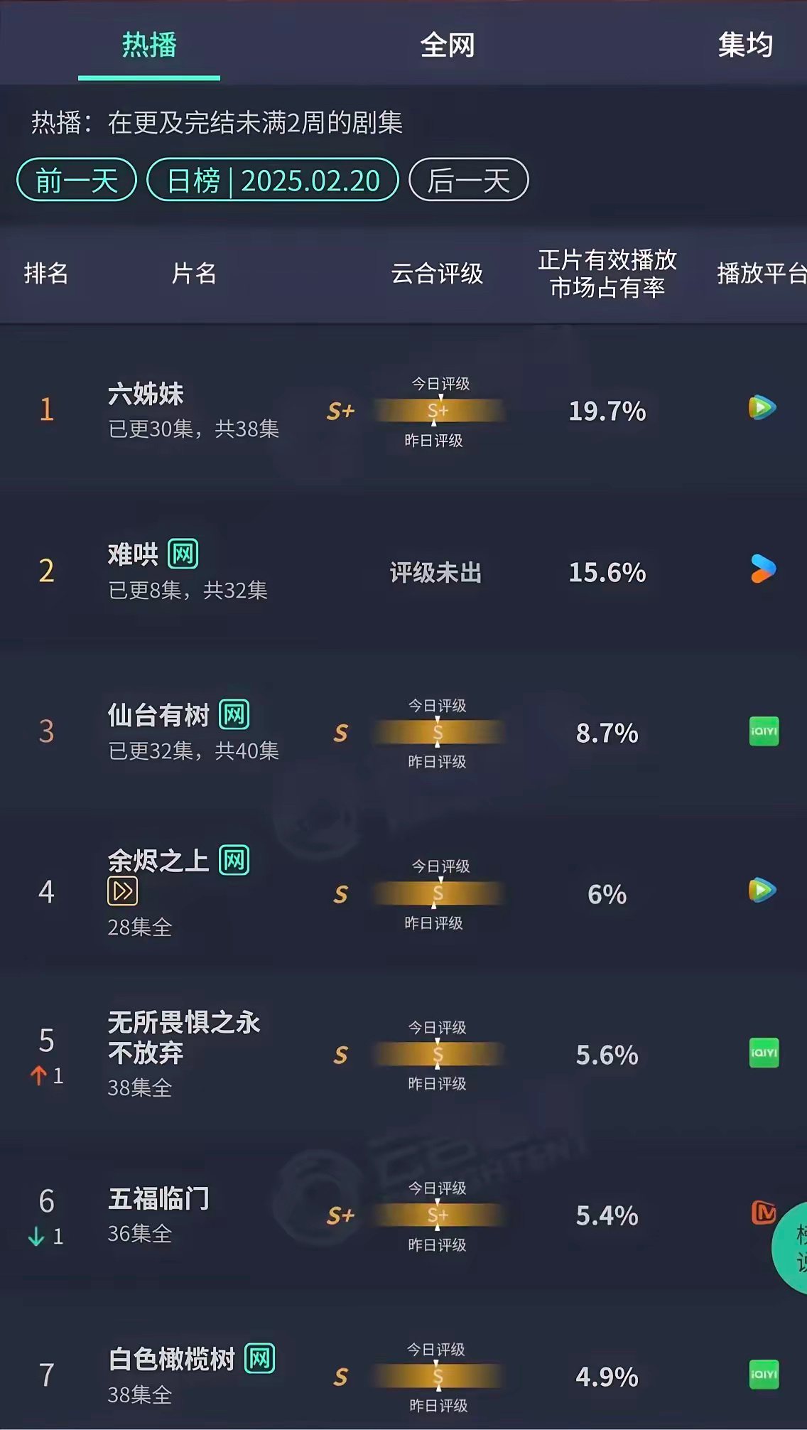 邓为《仙台有树》8.7%，虽然比较稳定，但是后劲不足，无法冲高。白敬亭、章若楠《