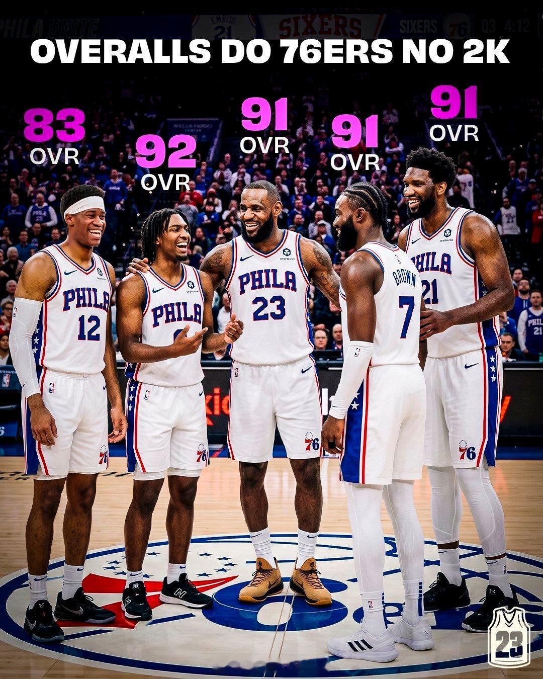 76人首发阵容，NBA2k27中有4个评分90+，这不就无敌了nba