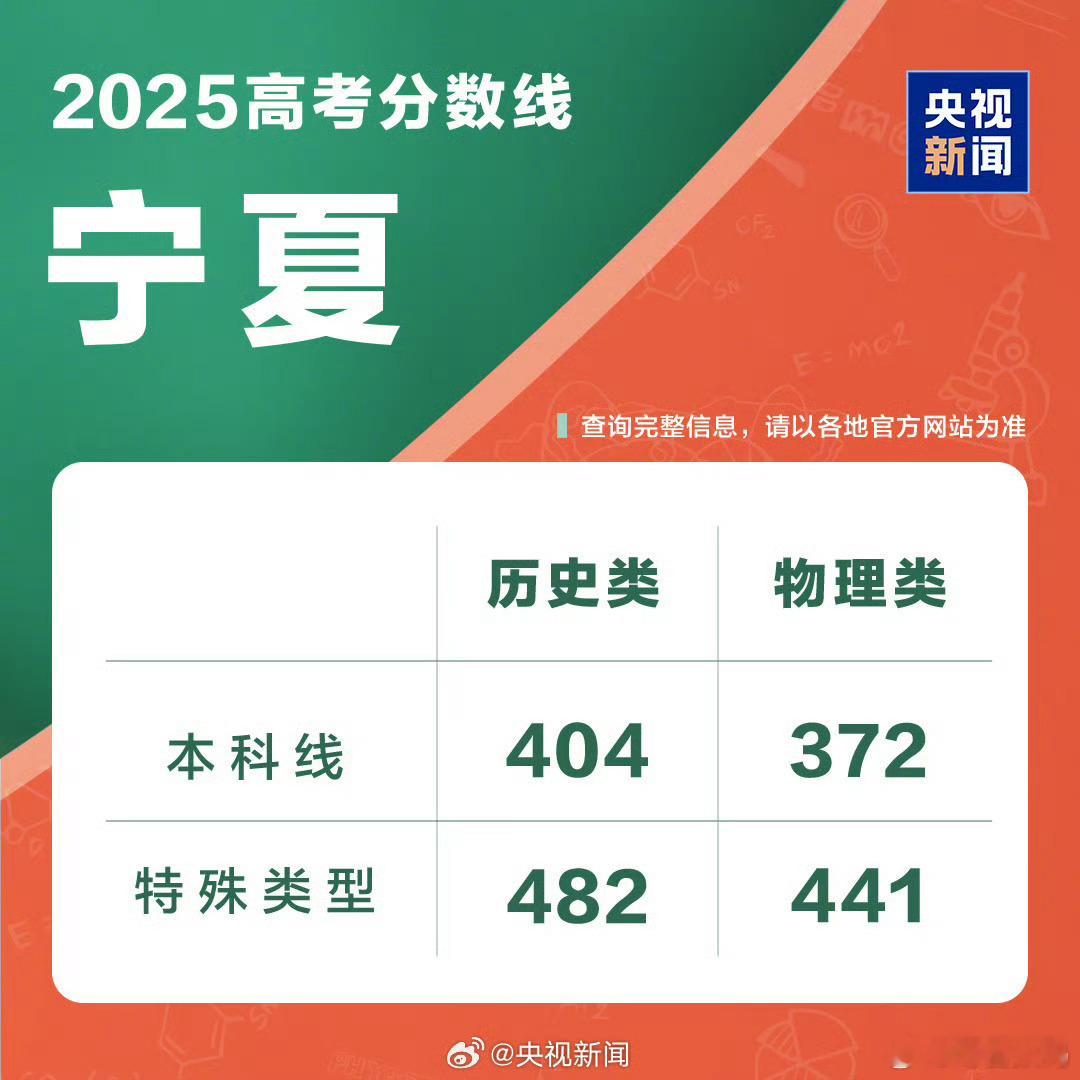 高考成绩高考分数线也陆续出来了，你还记得你当年考多少分吗（不带吹牛的）[doge
