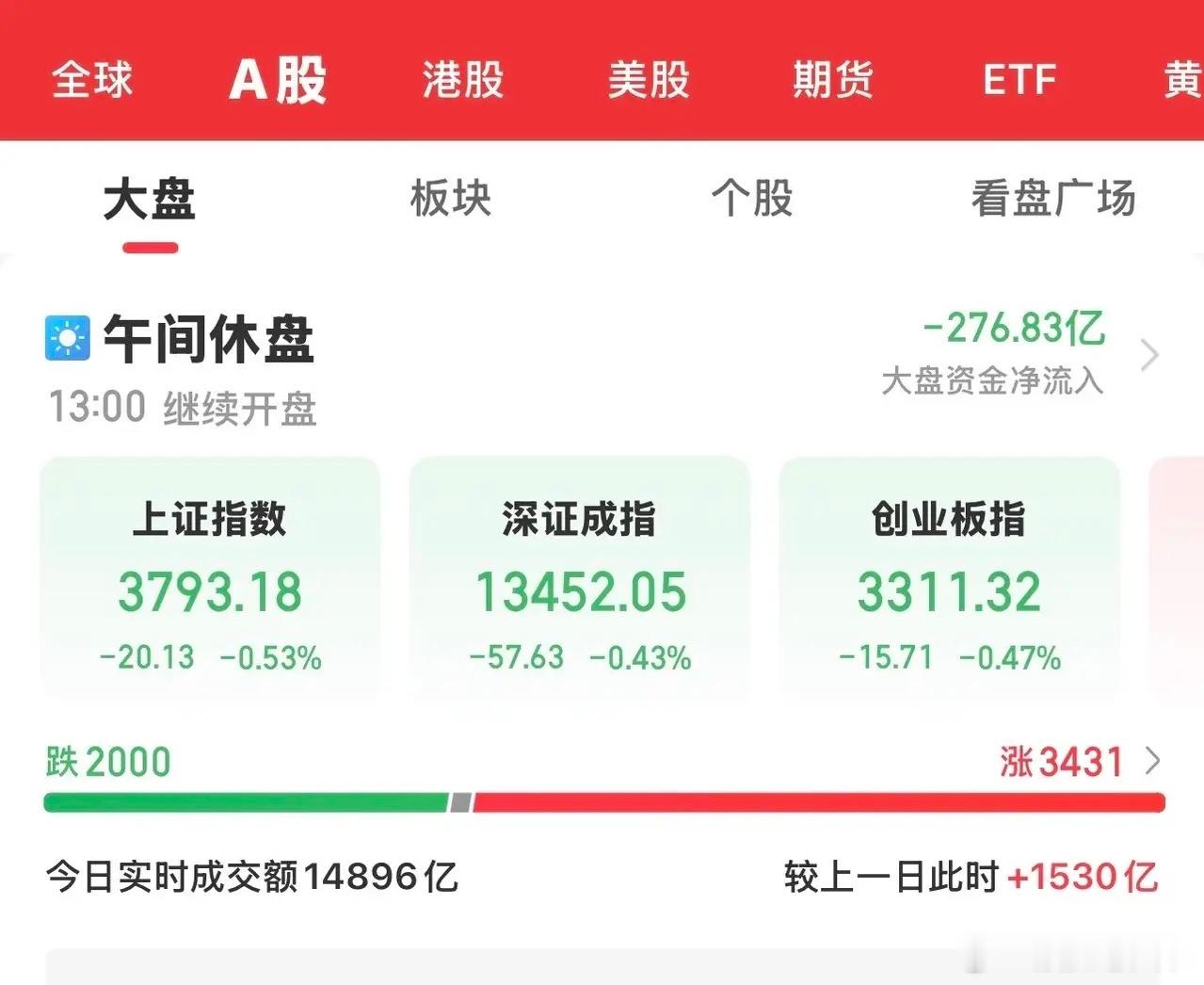 今天大A受外围市场大跌影响继续下跌，10:30后的反弹还是被韩国综指的眺水按了下