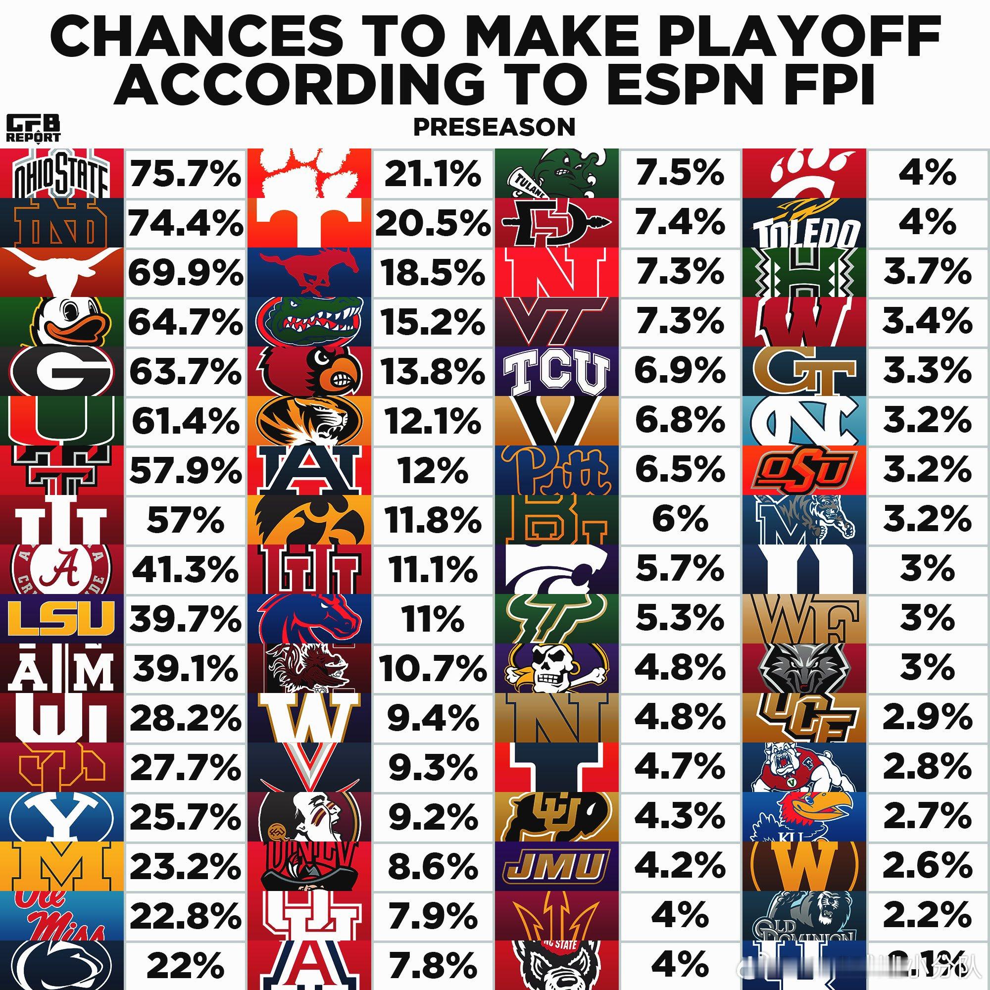 ESPN近日更新了Football Power Index(FPI，橄榄球实力指