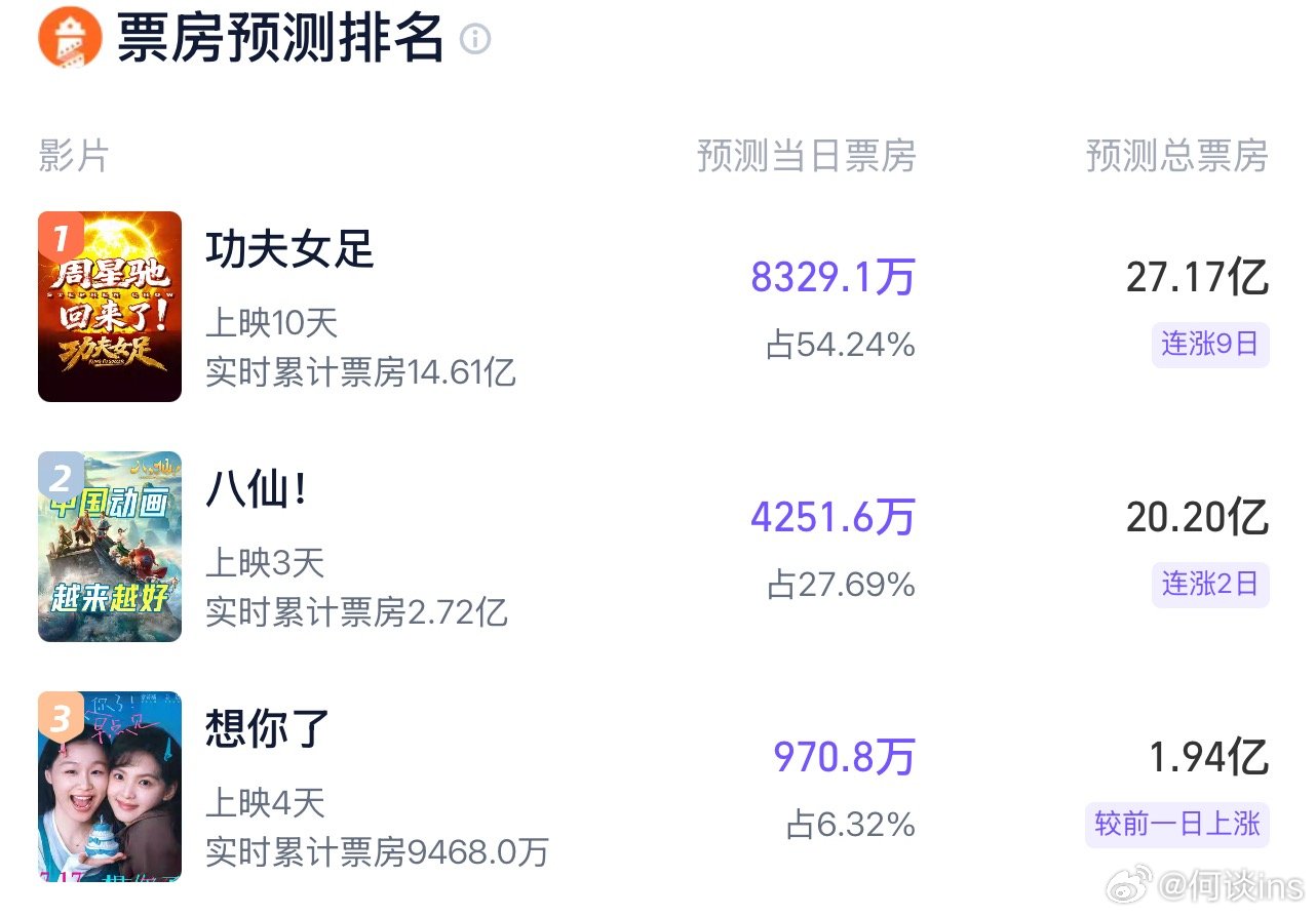灯塔最新预测票房出炉：《功夫女足》27亿，《八仙》涨到20亿以上 