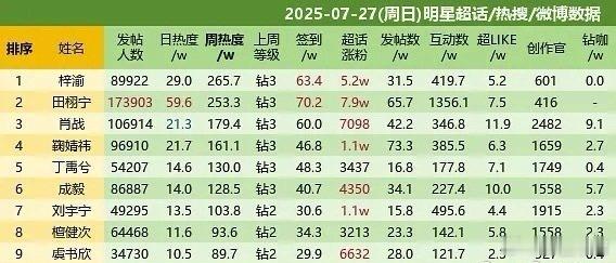 昨天超话排名前三梓渝田栩宁肖战 ​​​