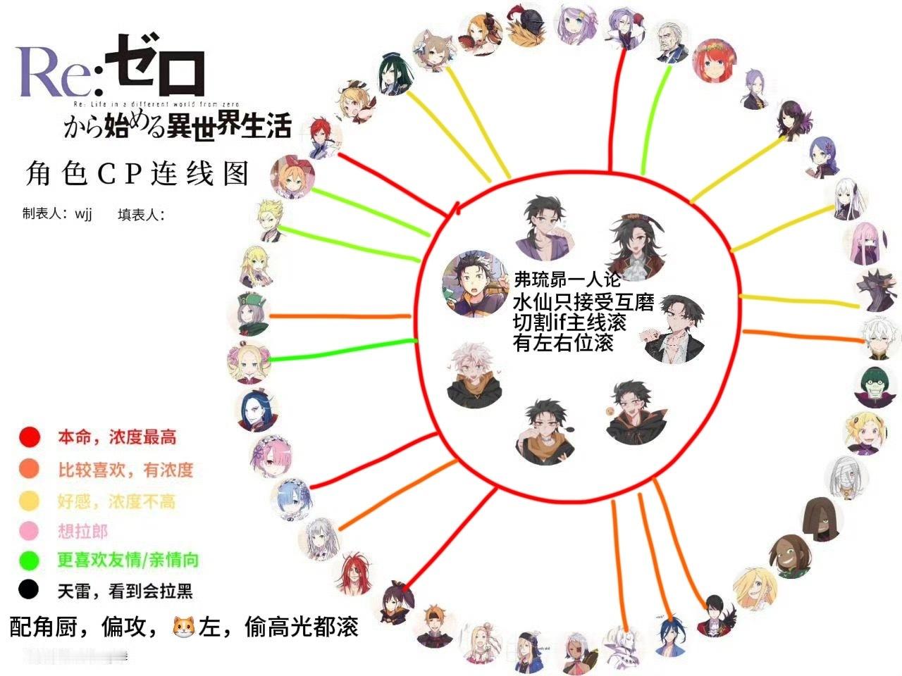 re0属性如图，只吃猫右，吃gb，没有连线只是暂时没get到，不代表不拉了贝猫只