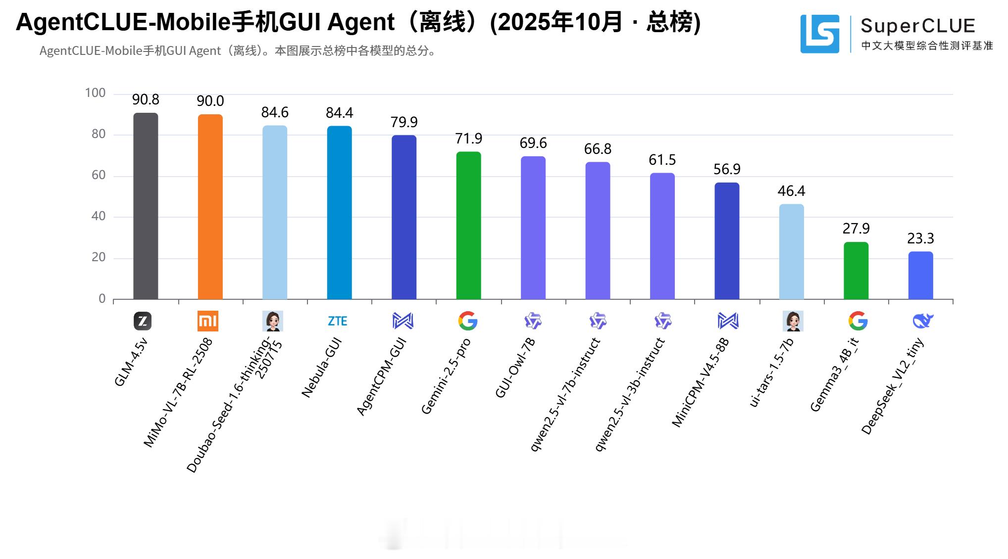 SuperCLUE发布的10月份AgentCLUE-Mobile手机GUI Ag