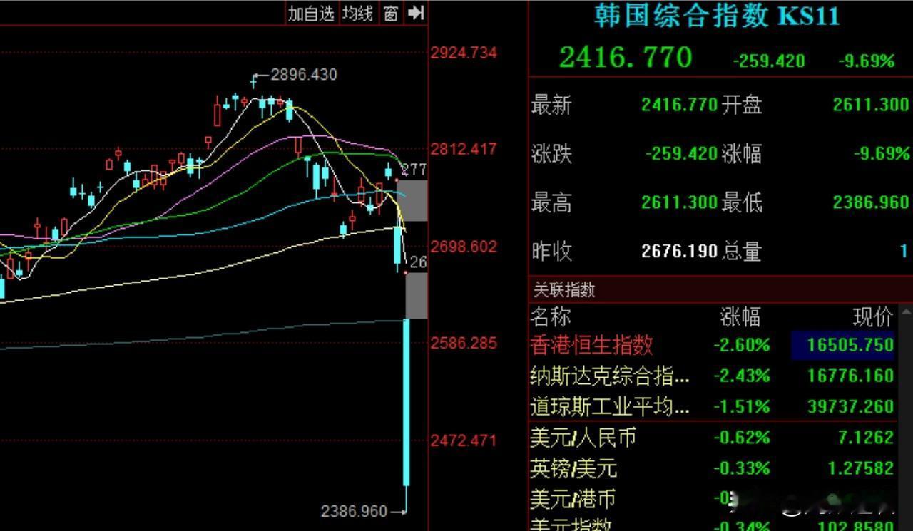 见证历史！仿佛金融海啸来袭，日股重演1990年噩梦？
     在这个炙热的午后