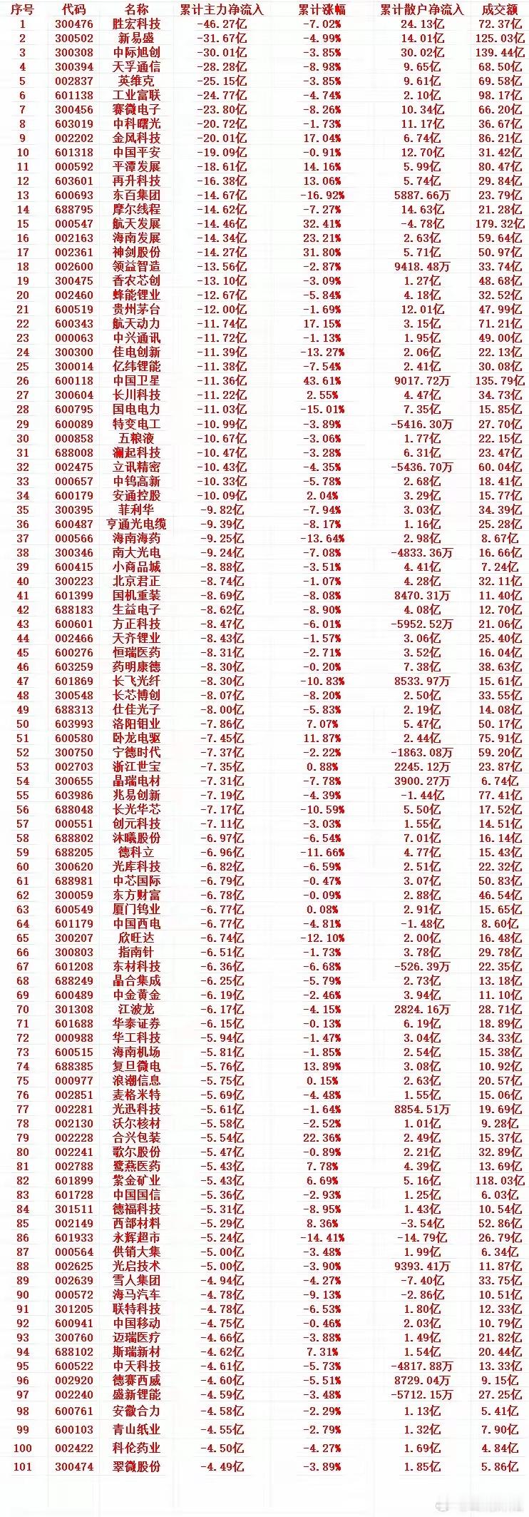 本周主力高位抛售个股TOP100名单排名 股票代码 股票名称 主力净流出额 涨跌