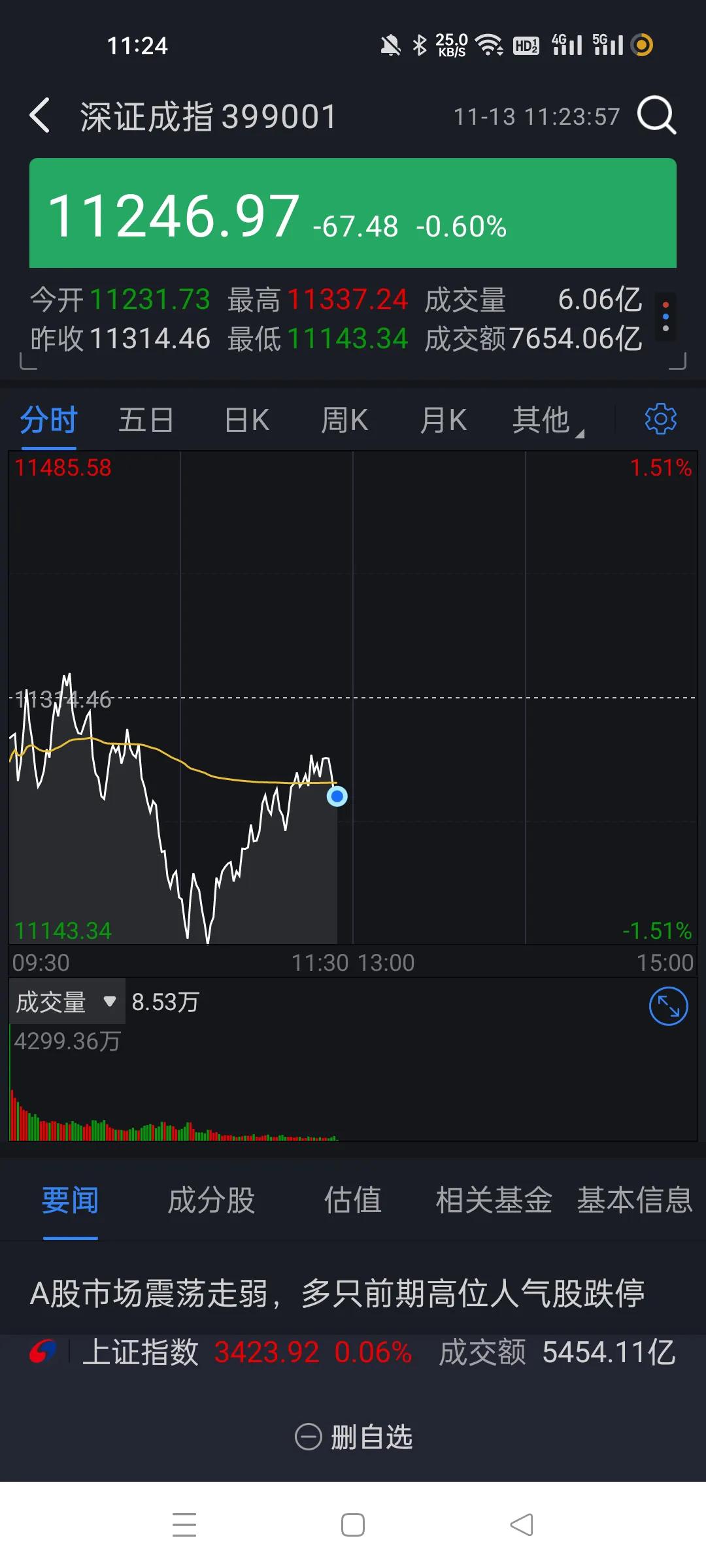 今天估计悬了，个股做多资金薄弱。
而且涨的是增长板块，银行石油都涨了点。
拉这些