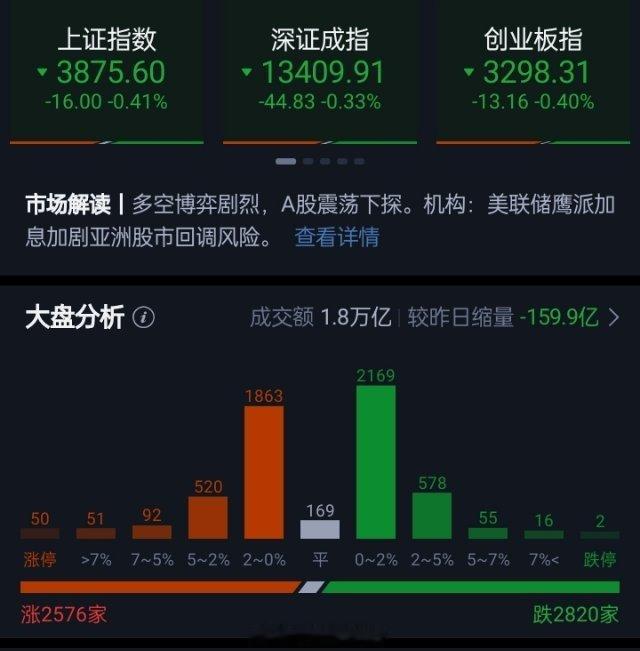 三大指数全天冲高回落集体收跌，收盘上证指数跌0.41%，深证成指跌0.33%，创