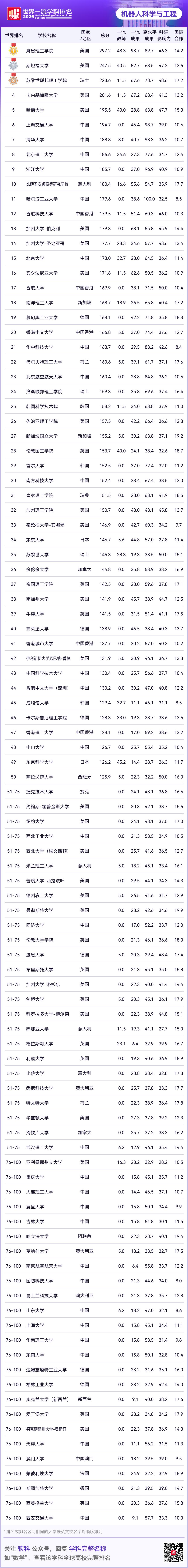 根据软科最新发布的世界一流学科排名来看，全国共有四所高校的机器人科学与工程专业进