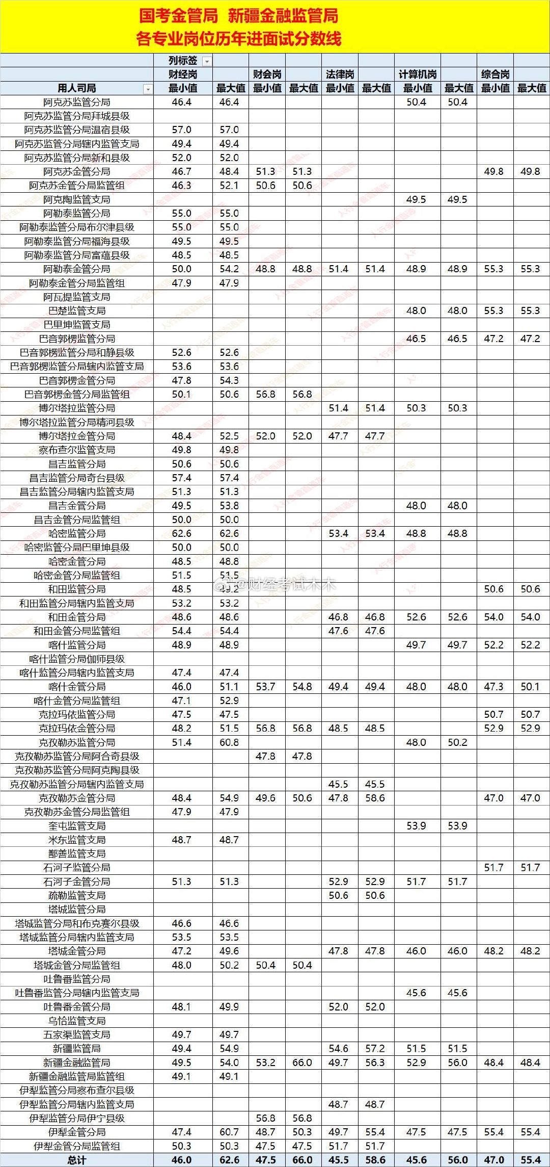 国考新疆金管局录取及分数线汇总（修正版）一、录取基本情况2021-2025 年累