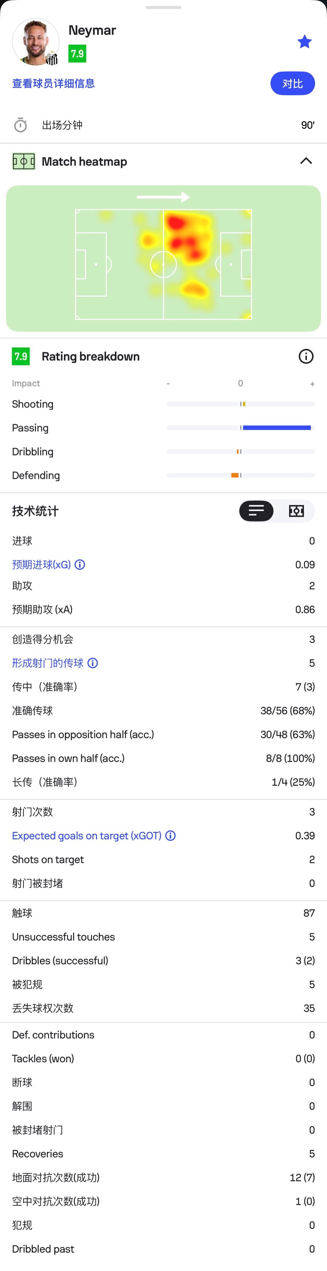 南美杯桑托斯对阵马拉卡，内马尔首发踢满全场助攻2次，本场比赛最高🥇射门3次，本