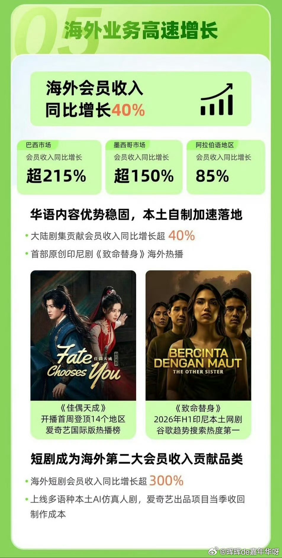 佳偶天成回款2.51亿任嘉伦 内娱扛剧生名不虚传！一部双平台联播剧，无宣发无暑期