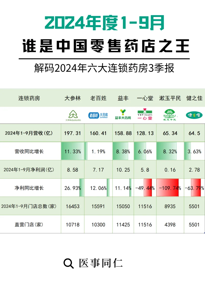 六大上市连锁药房：2024年三季报大比拼