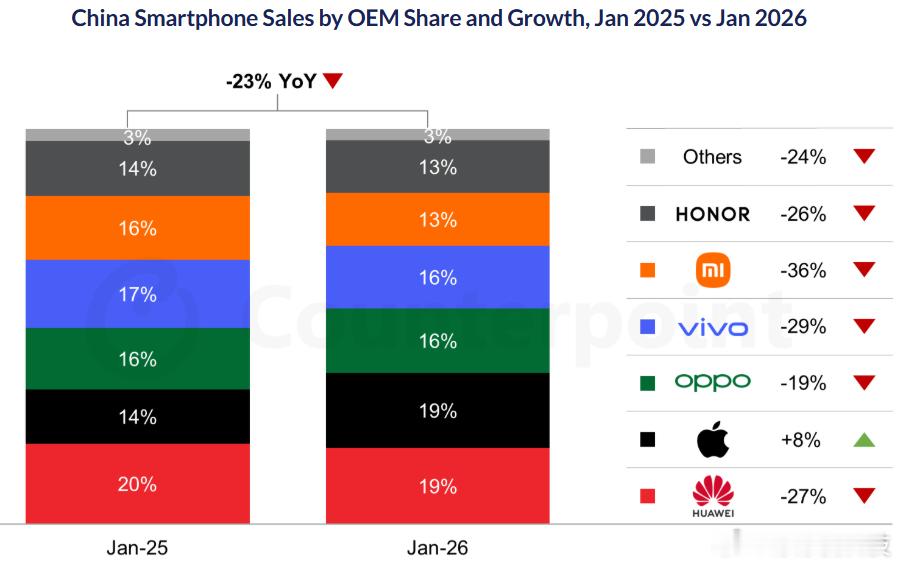 华为获1月中国手机销量第一 数据来源于专业的统计机构Counterpoint，1