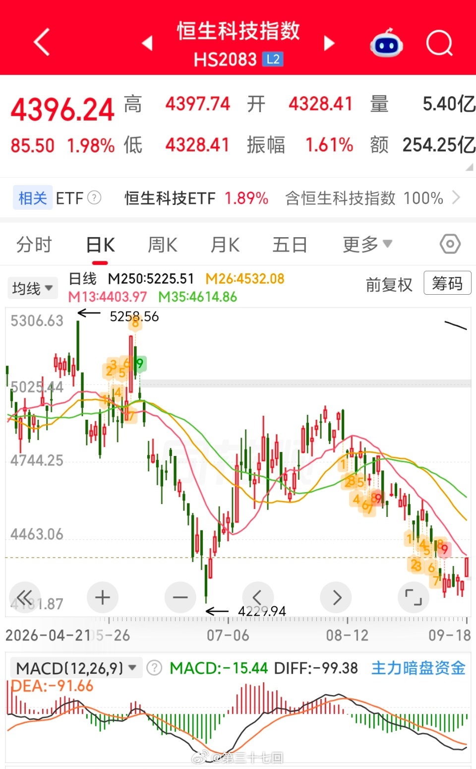 昨天提醒过加息落地，恒生科技有利空出尽的味道，今天恒生科技大幅上涨，验证了判断。