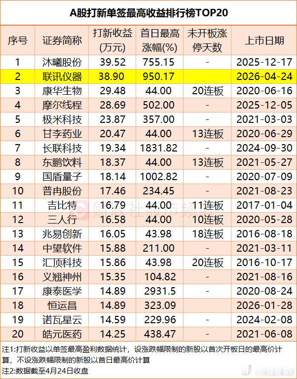 【联讯仪器首日打新收益第二】联讯仪器股价跃居第五 4月24日，光通信测试仪器股联