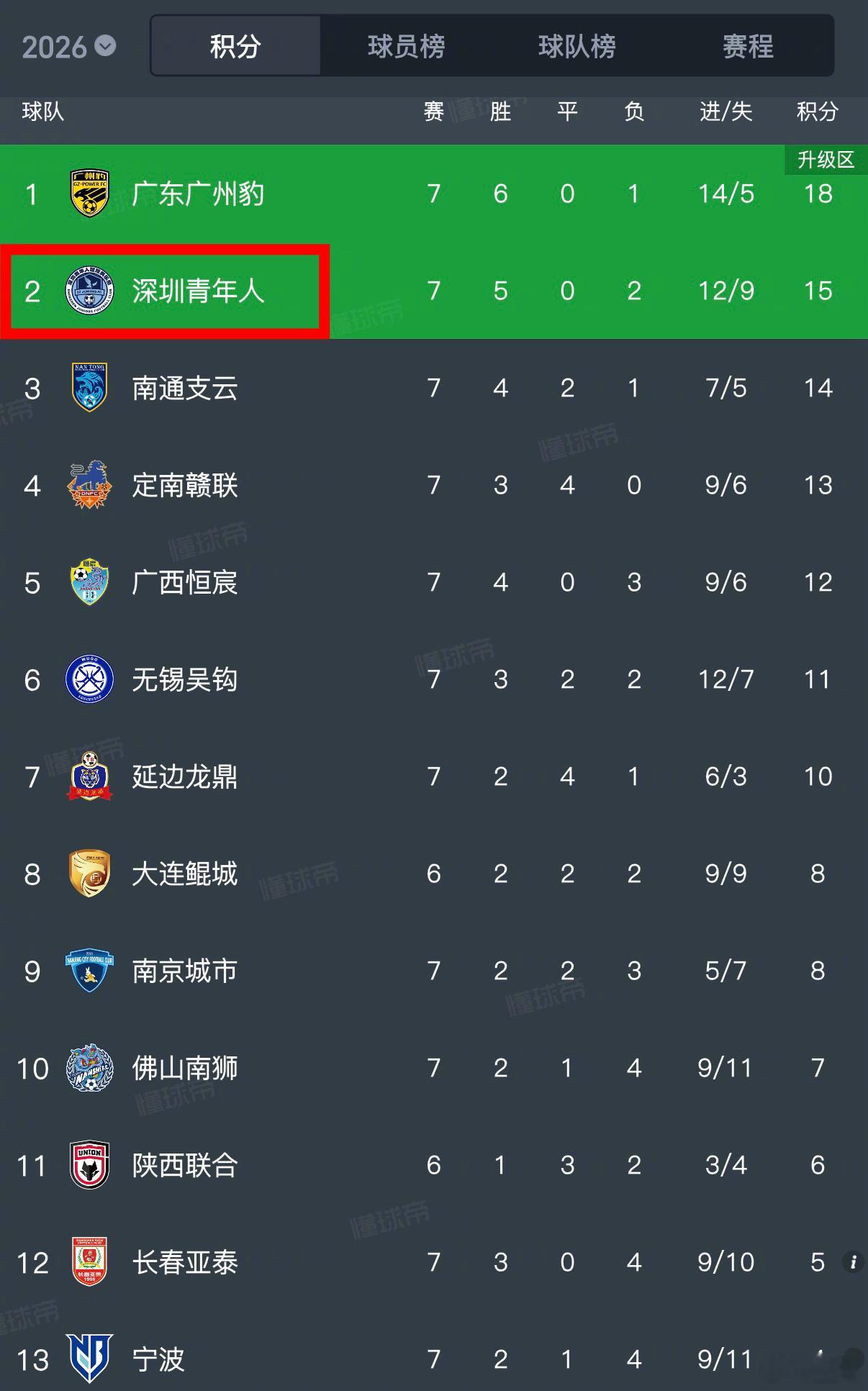 516足协杯第三轮，主场对手深圳青年人，目前排名中甲第二！