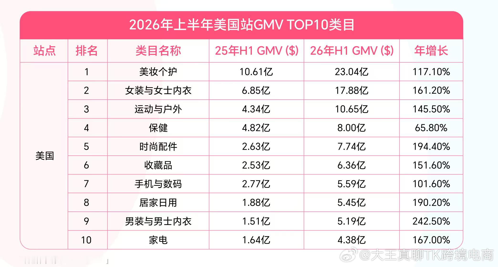 TK美区上半年，10大增长类目，没想到男装增速那么高，可能是之前基数太低了Tik