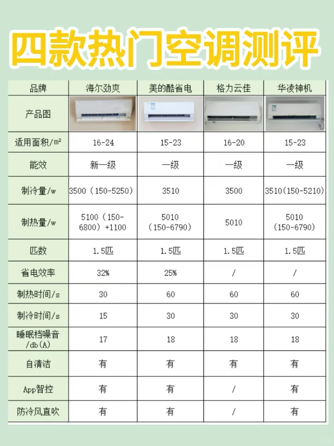 空调选择不迷路，一篇带你上高速