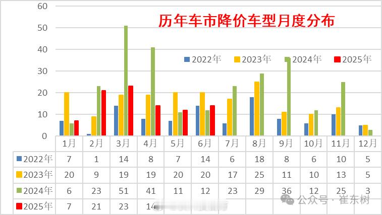 【崔东树：今年上半年 国内新车平均降价2.1万元】崔东树今日发文表示，2025年
