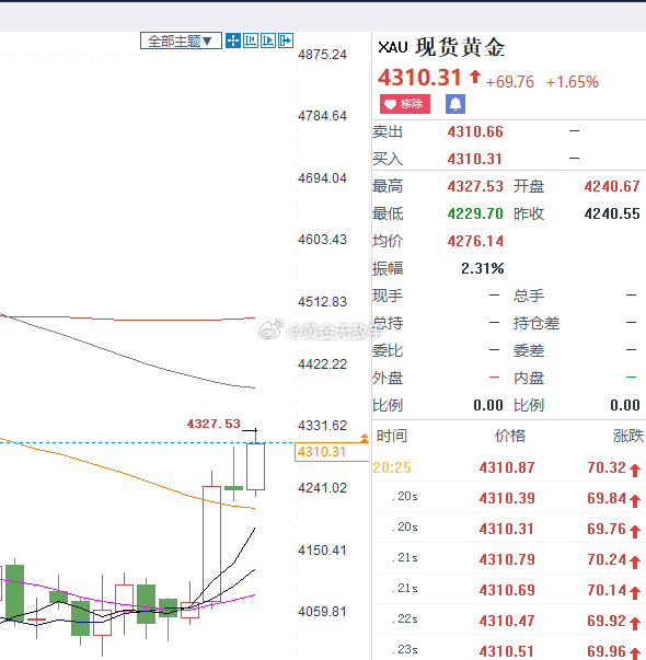 数据布局。黄金现在4312多，止损4300，目标4340现货黄金歌手2026总决