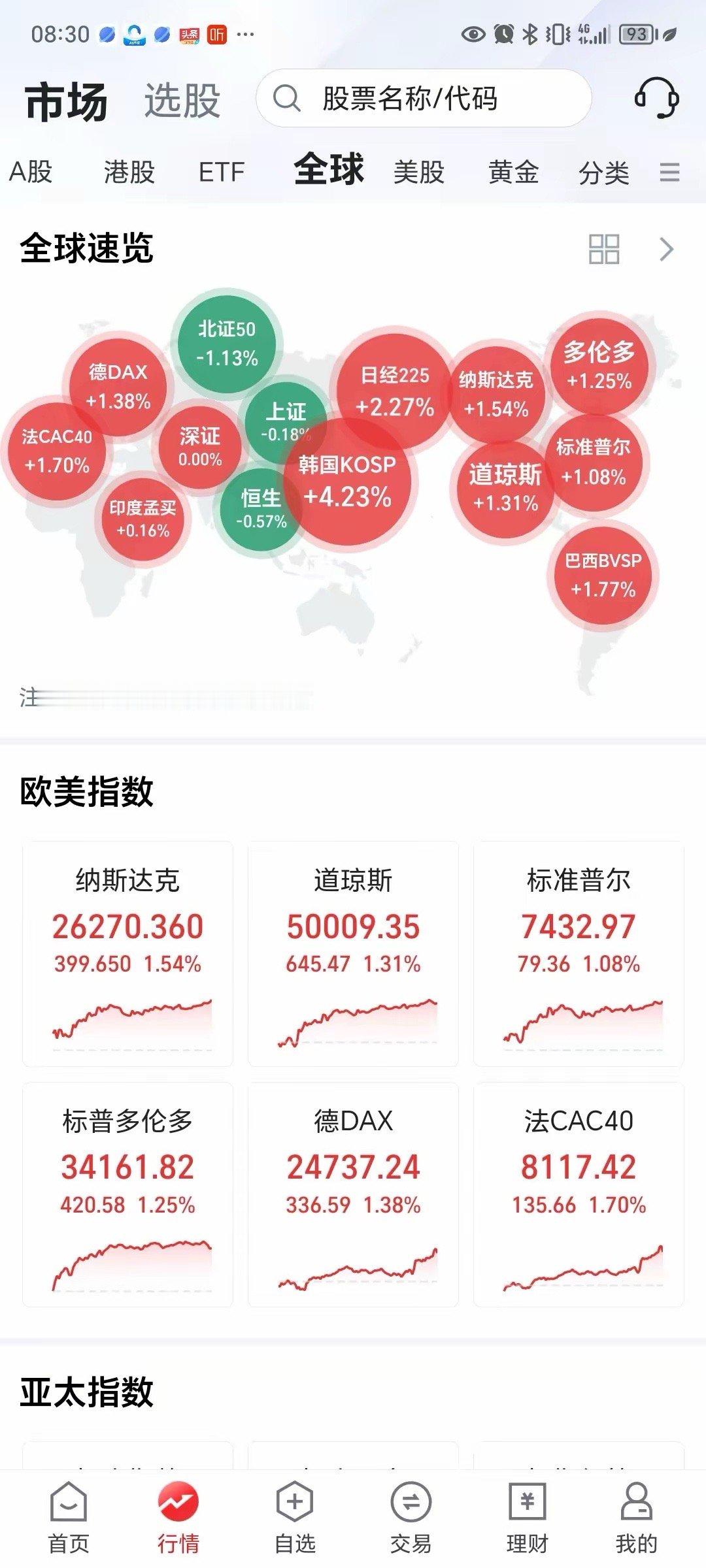 5月21日早评：外围全线走强，A股超卖迎回血反弹各位股友早上好！外围市场暖意十足