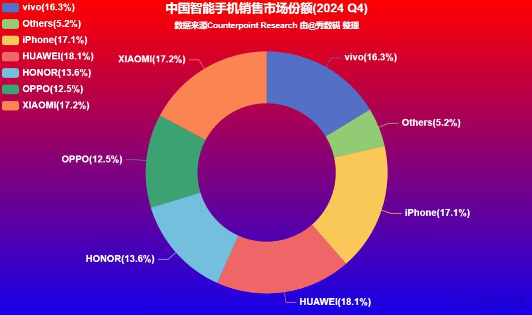 Counterpoint Research公布了2024年Q4中国手机销售市场份