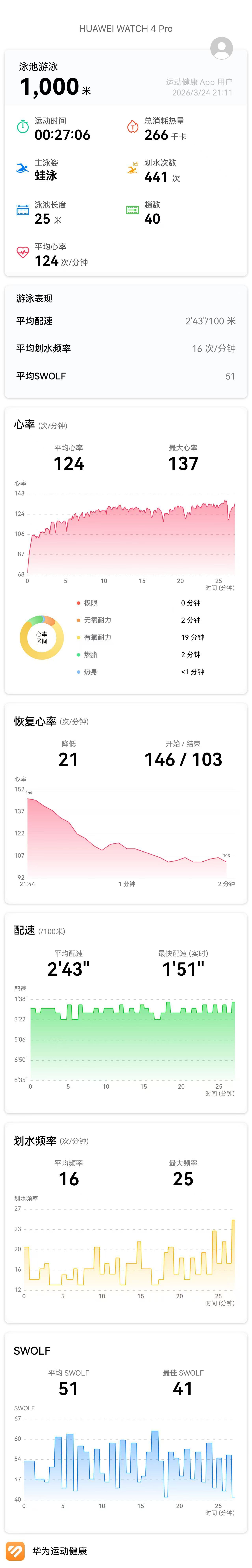 刚从泳池爬起来就听说某高考志愿辅导老师去世的消息。。。比我还小五岁，可能是创业压