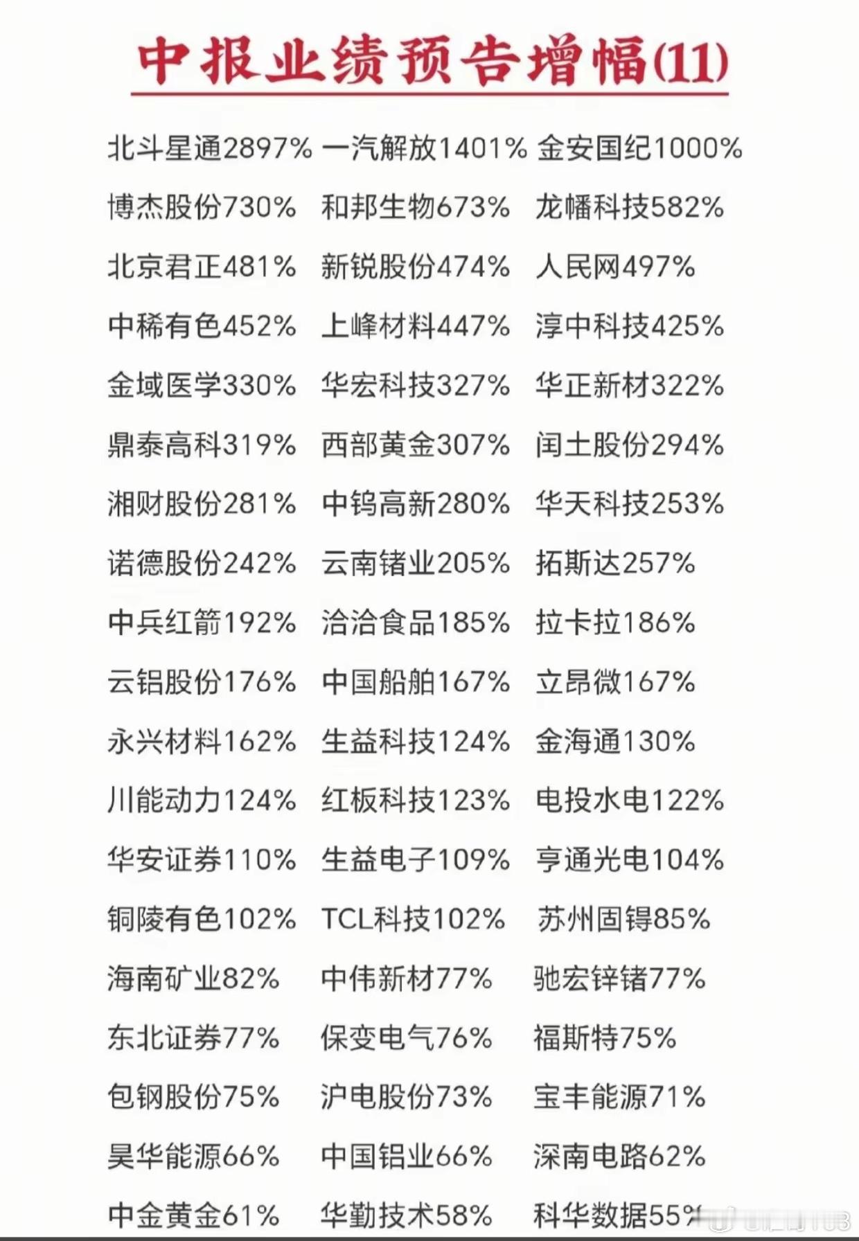 一批业绩黑马出炉！航天、芯片、有色迎来爆发，看看有没有你的持仓新一轮中报业绩预告