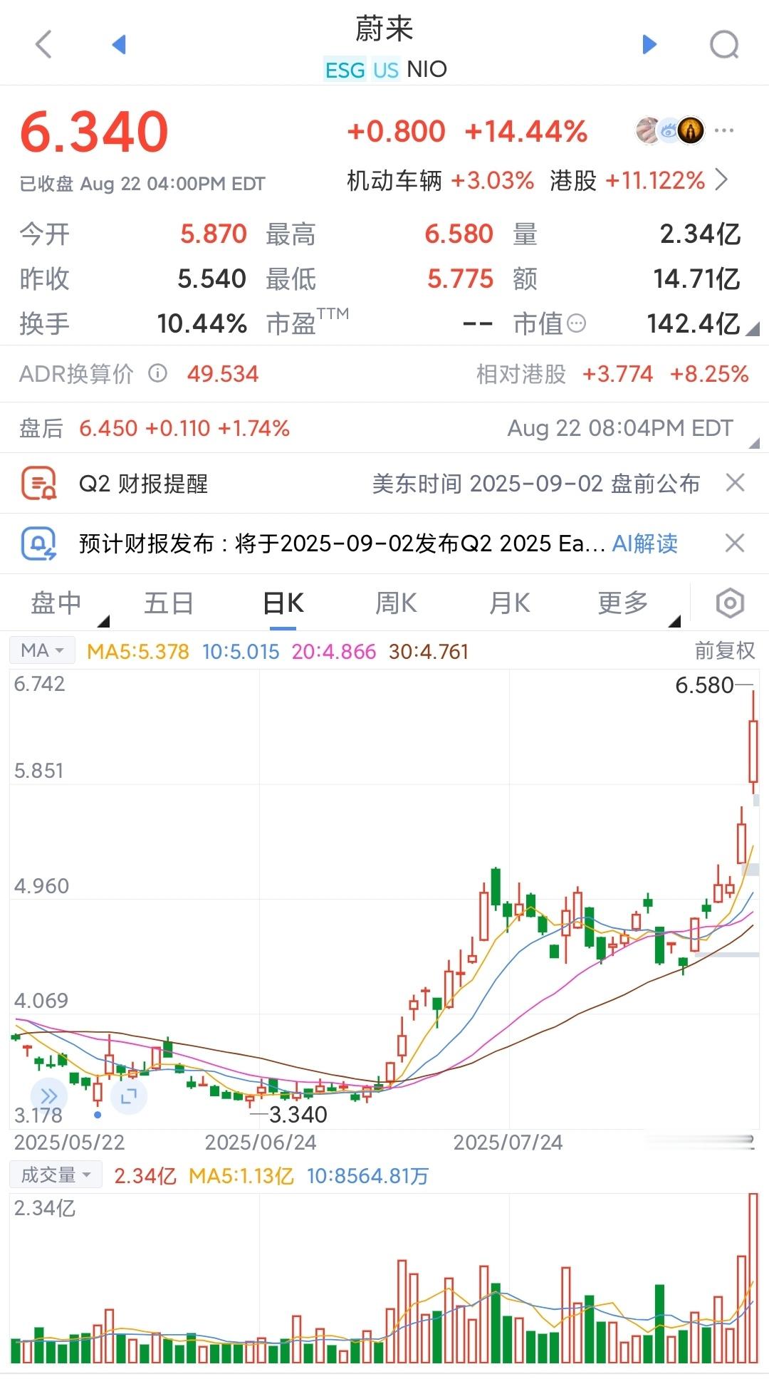 蔚来似乎真的好起来了，股价底部几乎翻倍了。中国新能源车市还没有定局前段时间，不少