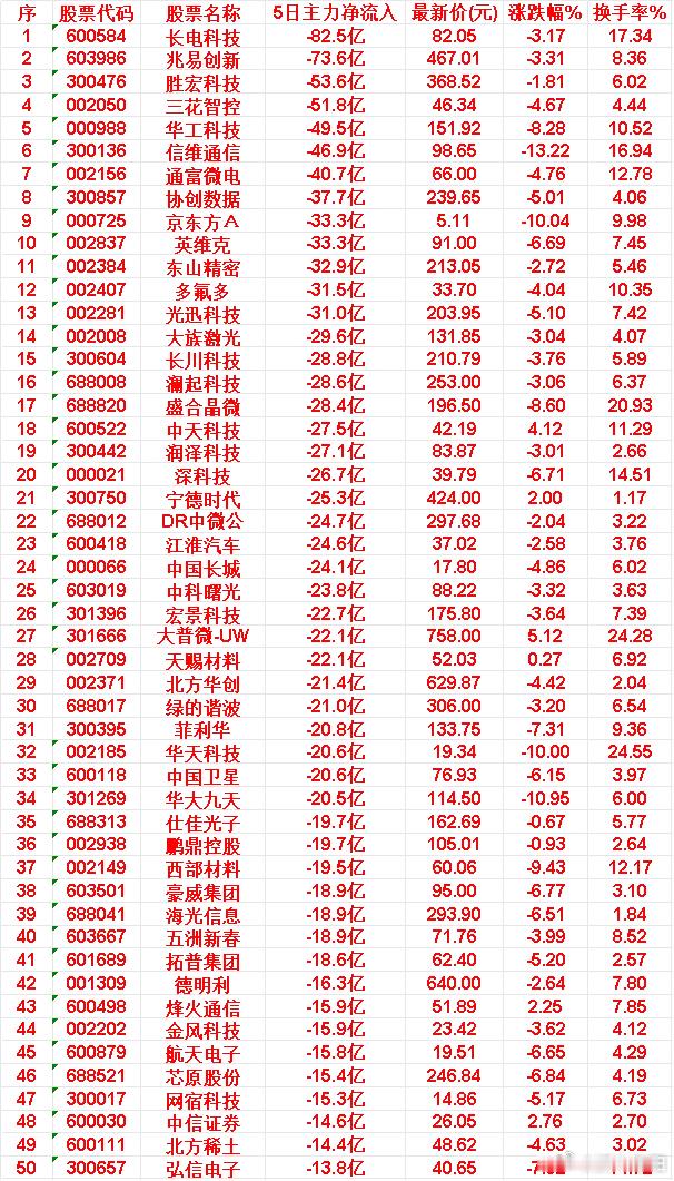 本周两市资金出逃态势明显，下面整理出主力资金五日净流出靠前的部分个股，附换手率与