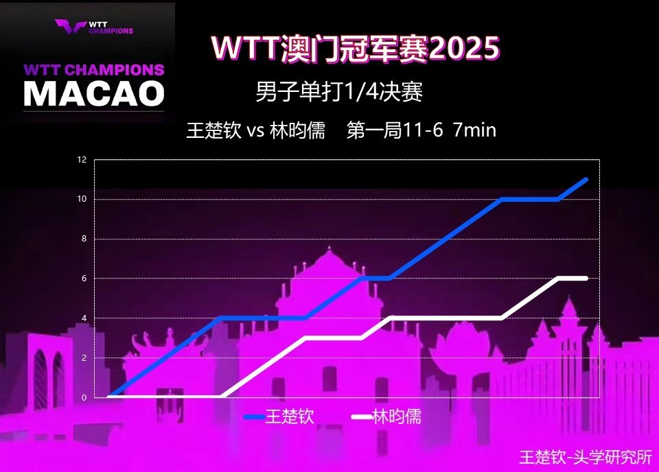 头头比赛记录📝2025WTT澳门冠军赛男单1/4决赛王楚钦🇨🇳VS 林昀儒