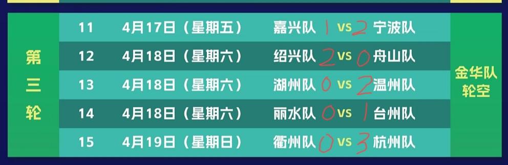 我对“吴越杯”第三轮五场比赛的结果预测！
嘉兴1:2宁波
绍兴2:0舟山
湖州0