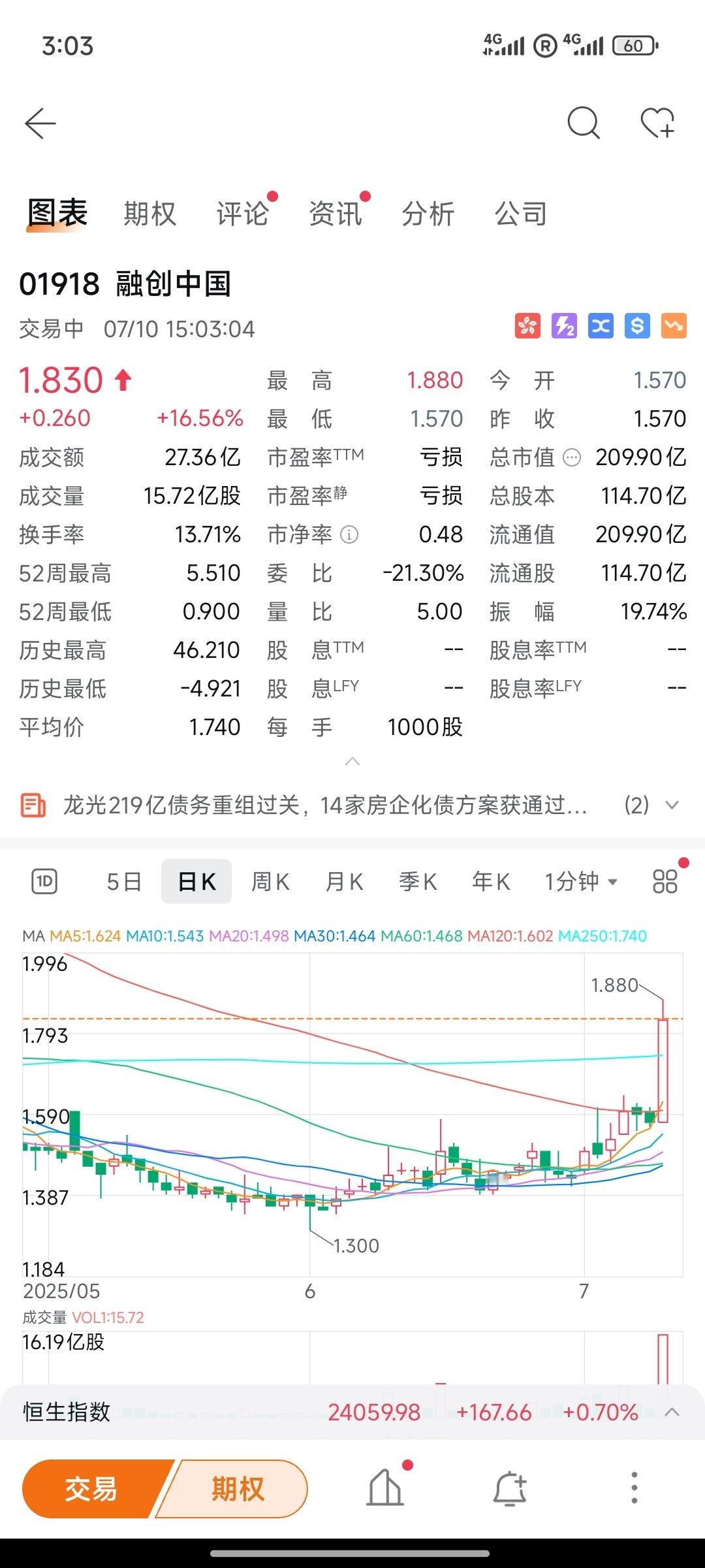 有小作文流出，地产股大涨。房地产市场都这样了，总该有一些政策调整吧 ​​​