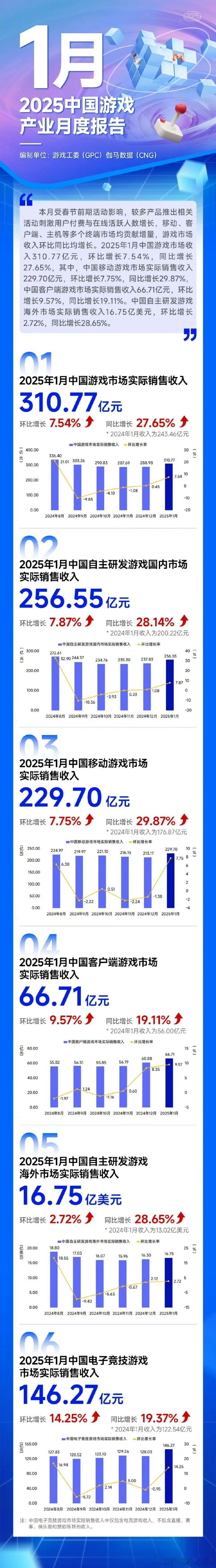 1月中国游戏市场收入超310亿  看来2025年游戏市场又要破纪录啦！据中国音数