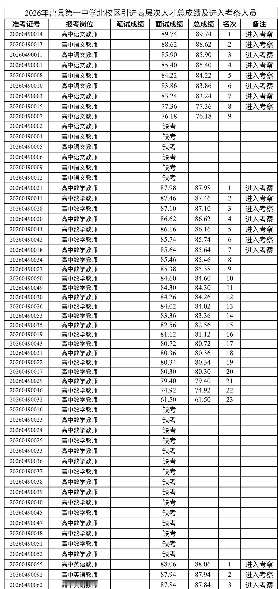 名单已出！菏泽曹县高层次人才引进总成绩公示

📌 发布单位: 曹县教育系统引进
