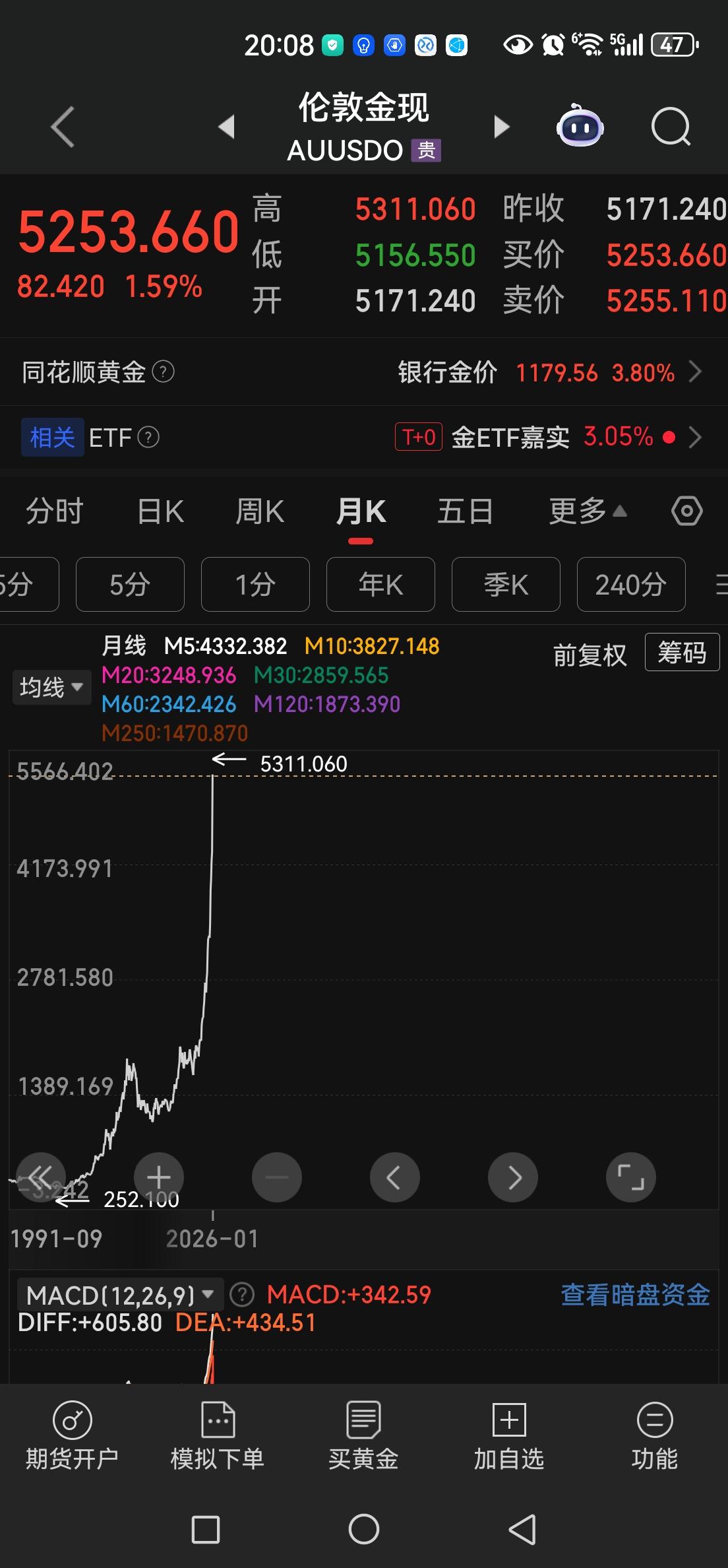 黄金涨的令人目瞪口呆，天都被戳了个窟窿，中国大妈们都是投资高手啊。