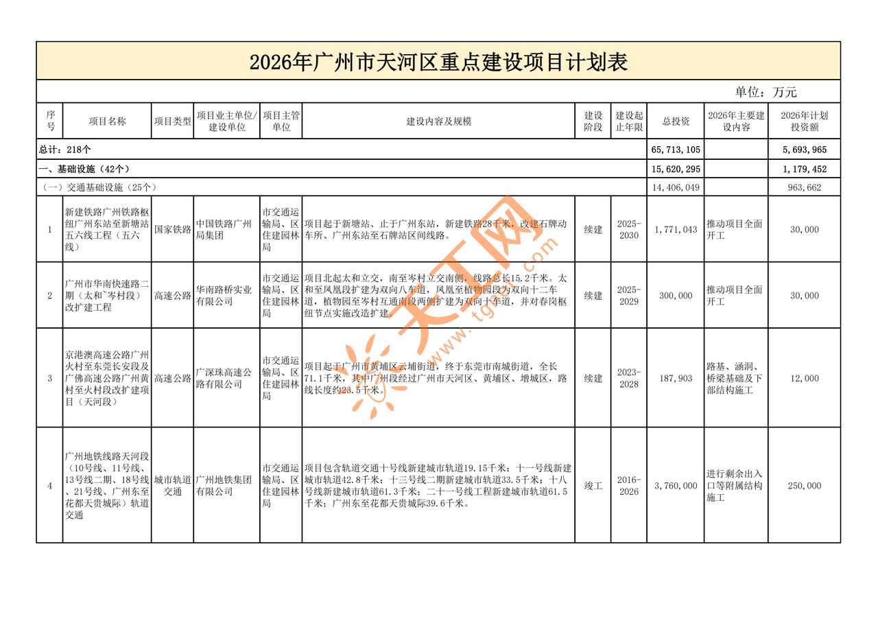 🔥广州天河放大招！2026 年 218 个重点项目清单曝光，总投资超 6571