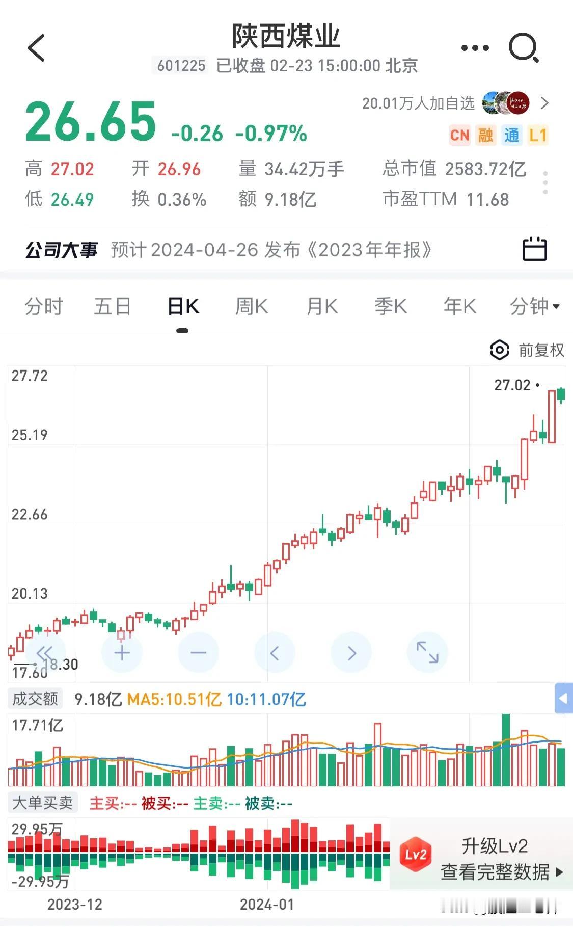 #记录我的2024#
当下的陕西煤业贵不贵？

去年二季度港口煤价从1000跌到