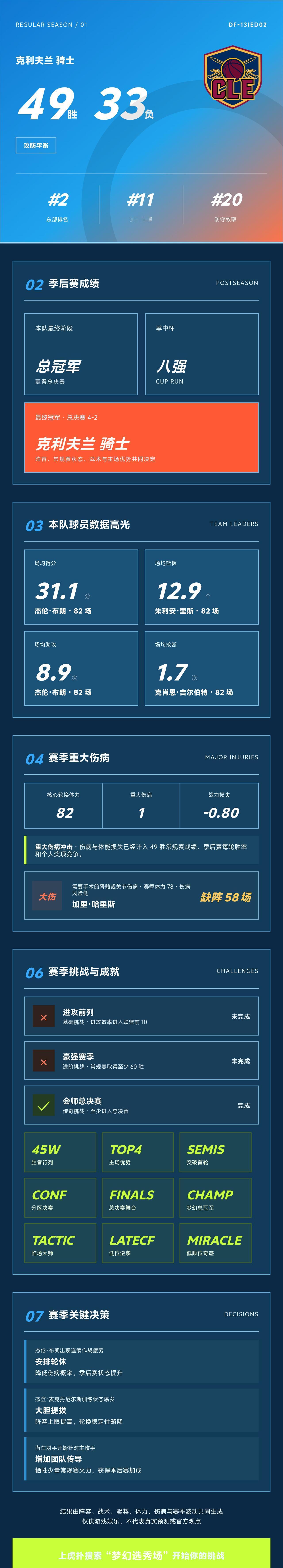 我的梦幻选秀场战绩
战绩：克利夫兰骑士 49胜33负，东部第2，季后赛总冠军。 