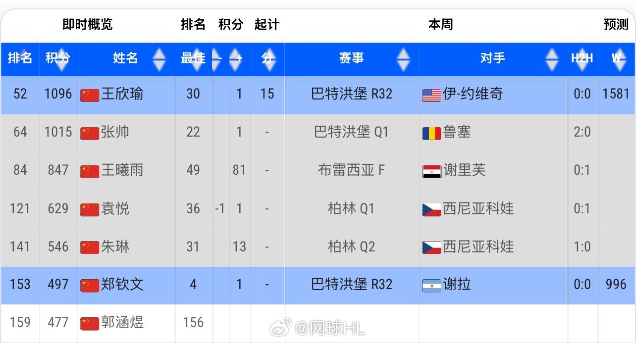 🇨🇳女单即时排名🇨🇳王欣瑜：52🇨🇳张帅：64🇨🇳王曦雨：84?