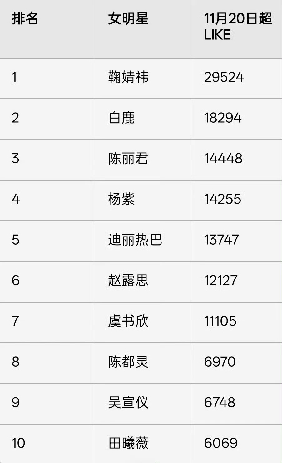女明星昨日超 like 排名，前五是鞠婧祎，白鹿，陈丽君，杨紫，迪丽热巴！ 