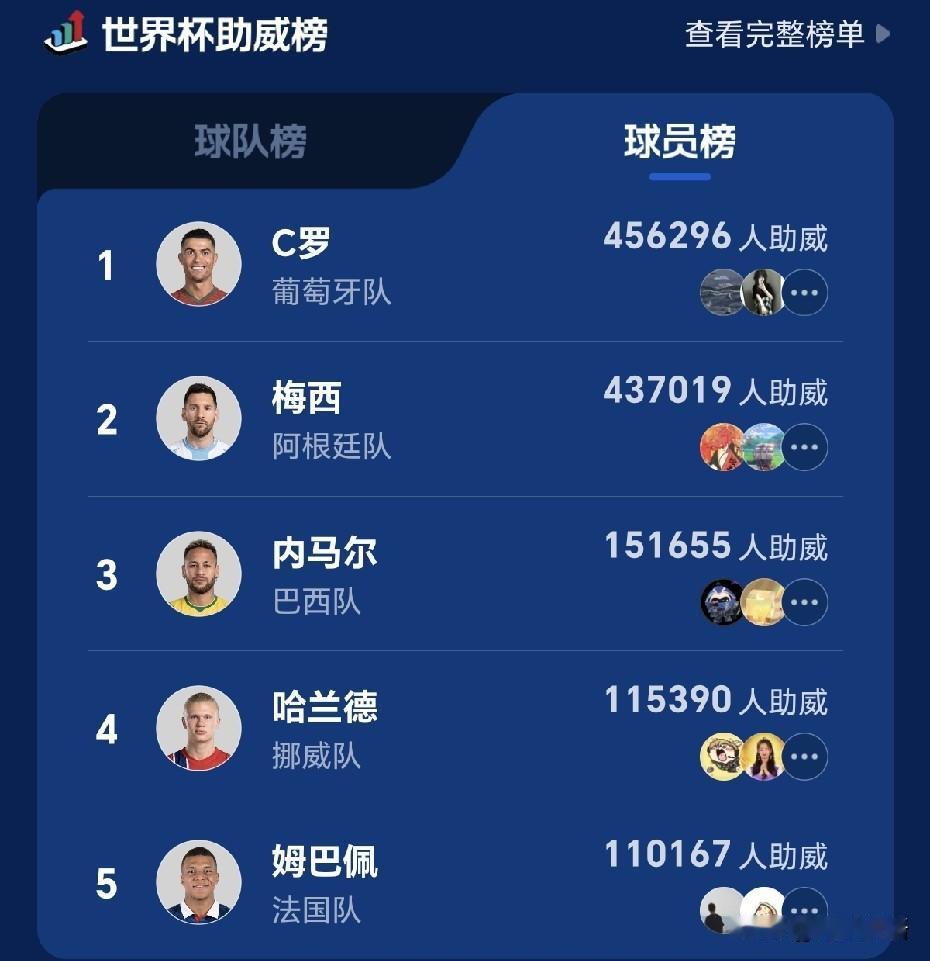 41岁的C罗已经参加了5届世界杯，这将是他第6次出征世界杯，C罗依旧那么的帅气，