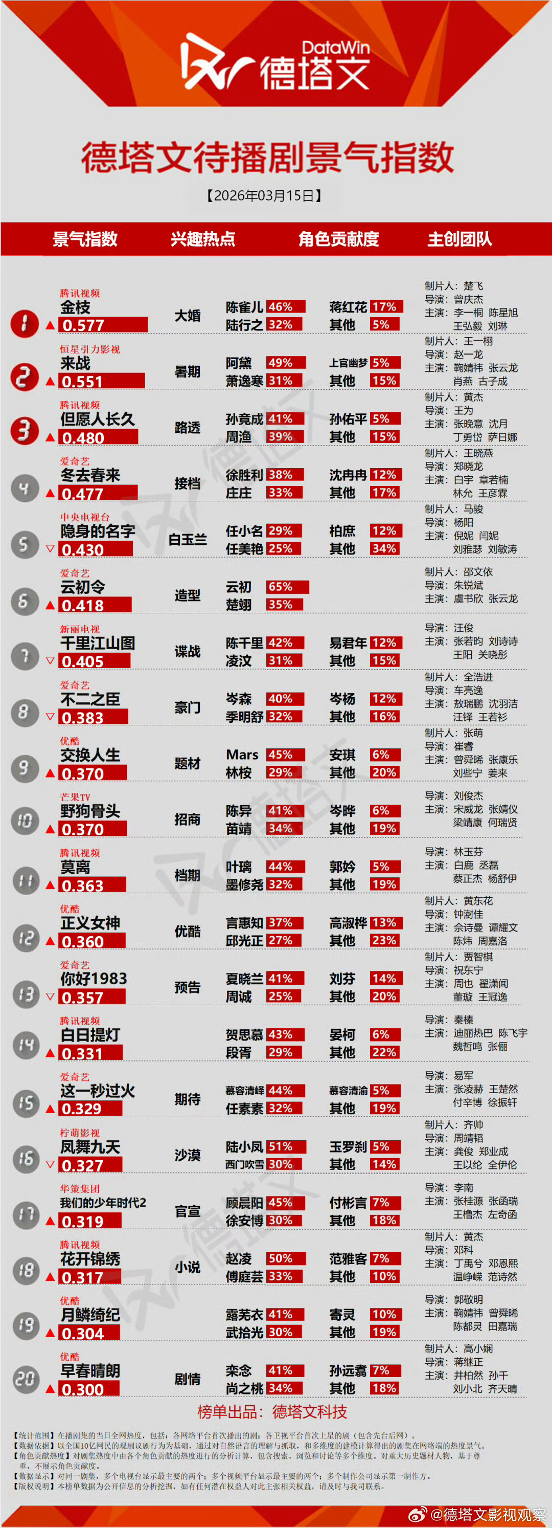 张桂源顾晨阳角色贡献度第一张桂源《我们的少年时代2》顾晨阳德塔文45%角色贡献度