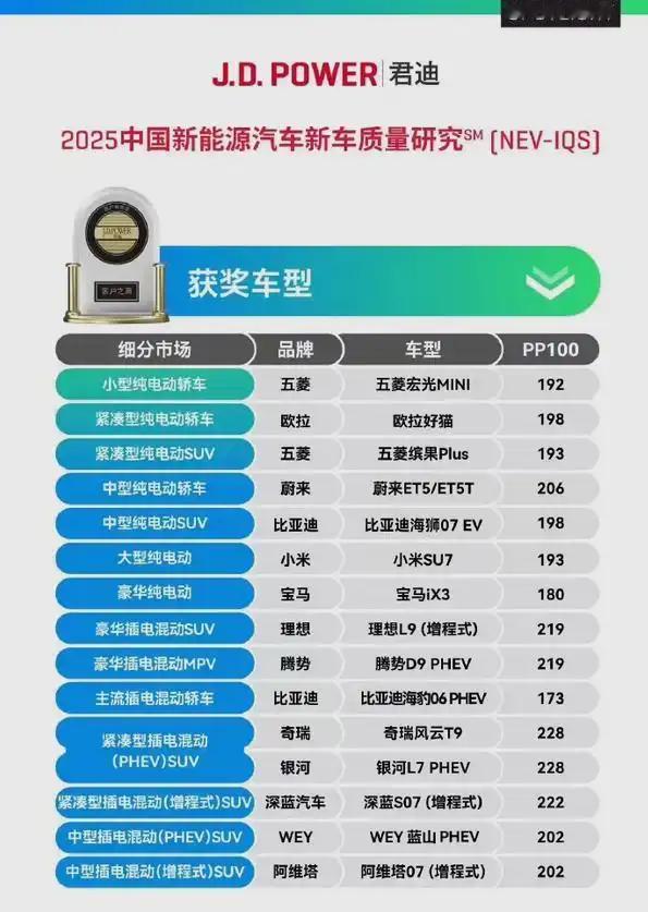小米SU7又获奖了！雷军还特意发微博庆祝了！
就是怎么感觉，这个奖的含金量不太高