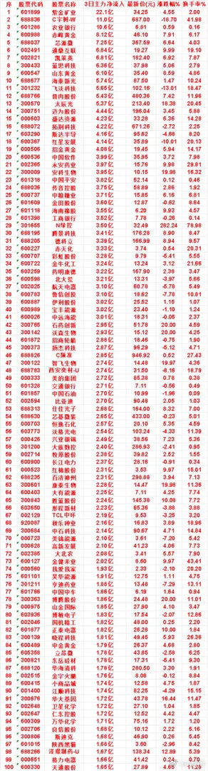 8月21日，前3天主力买入的名单一览！海泰新光：3日净流入 5.74亿，最新价 