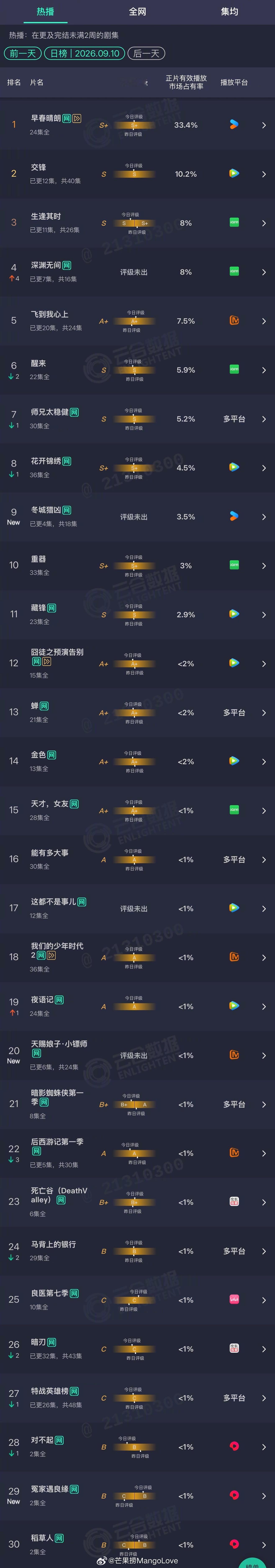 2026年09月10日云合剧集正片有效播放量市占率TOP301 早春晴朗 33.